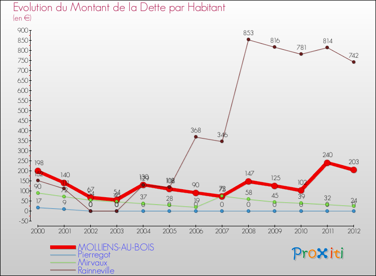 Evolution de la dette par habitant pour la commune de MOLLIENS-AU-BOIS et les communes proches de 2000 à 2012 Comparaison de la dette par habitant pour MOLLIENS-AU-BOIS et les communes voisines de 2000 à 2012