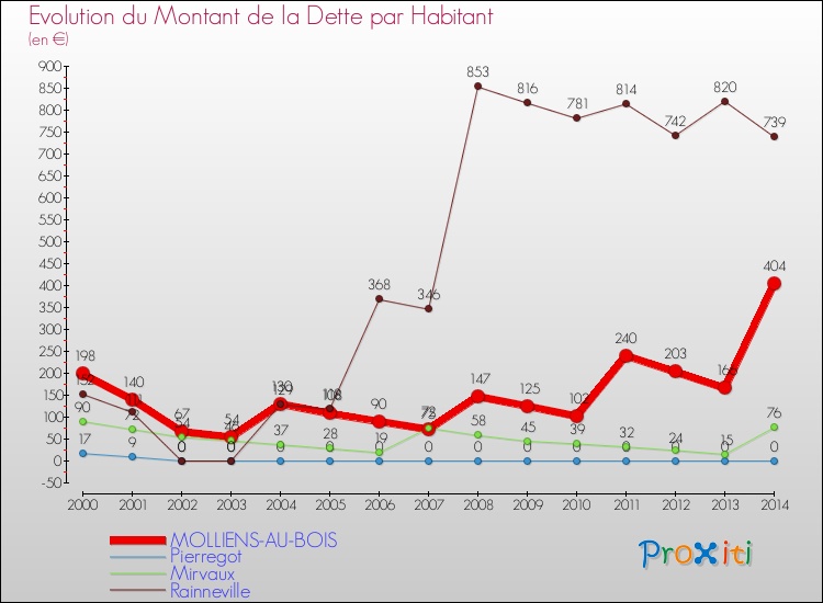 Evolution de la dette par habitant pour la commune de MOLLIENS-AU-BOIS et les communes proches de 2000 à 2014 Comparaison de la dette par habitant pour MOLLIENS-AU-BOIS et les communes voisines de 2000 à 2014