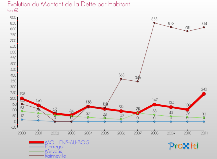Evolution de la dette par habitant pour la commune de MOLLIENS-AU-BOIS et les communes proches Comparaison de la dette par habitant pour MOLLIENS-AU-BOIS et les communes voisines