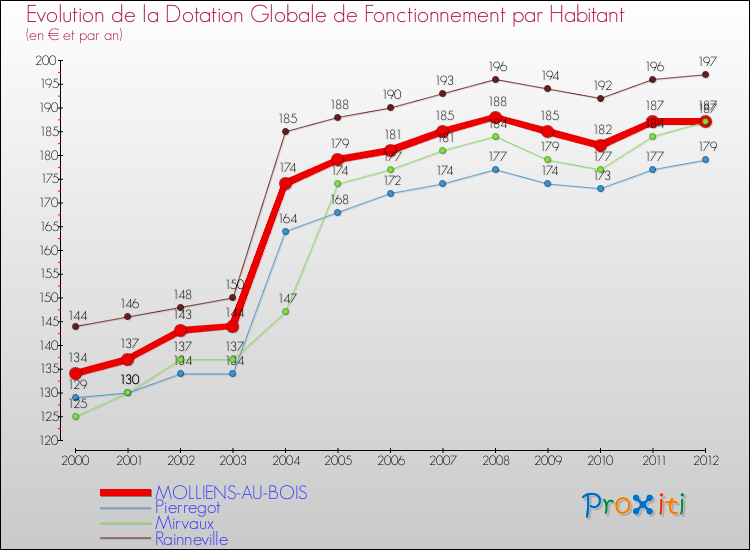 Evolution et montant de la dotation globale de fonctionnement par Habitant pour MOLLIENS-AU-BOIS et les communes proches Comparaison des dotations globales de fonctionnement par habitant pour MOLLIENS-AU-BOIS et les communes voisines