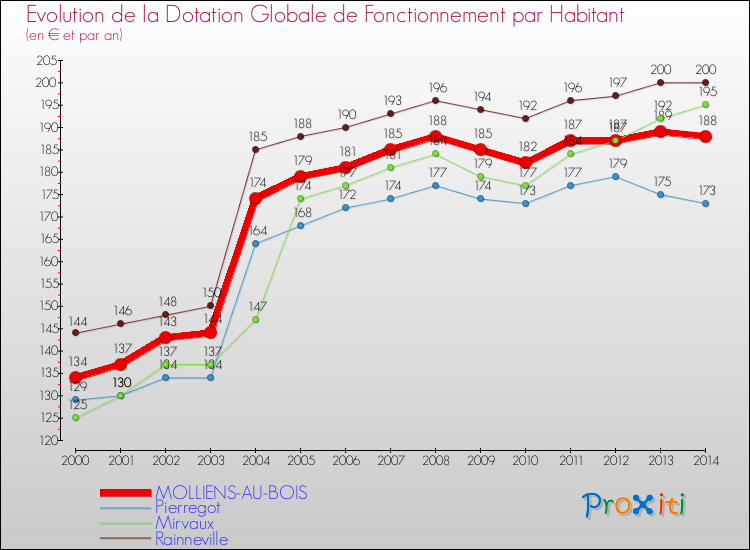 Evolution et montant de la dotation globale de fonctionnement par Habitant pour MOLLIENS-AU-BOIS et les communes proches de 2000 à 2014. Comparaison des dotations globales de fonctionnement par habitant pour MOLLIENS-AU-BOIS et les communes voisines de 2000 à 2014.