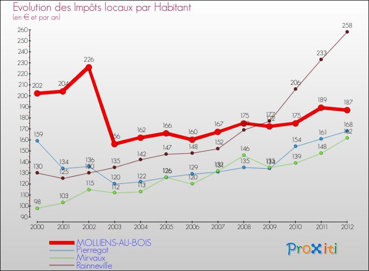 Evolution et montant des impôts locaux par Habitant pour MOLLIENS-AU-BOIS et les communes proches Comparaison des impôts locaux par habitant pour MOLLIENS-AU-BOIS et les communes voisines