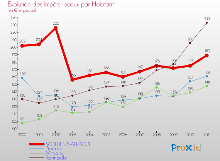 Evolution et montant des impôts locaux par Habitant pour MOLLIENS-AU-BOIS et les communes proches Comparaison des impôts locaux par habitant pour MOLLIENS-AU-BOIS et les communes voisines