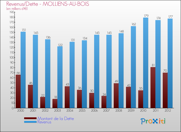 Evolution comparée de la dette et des revenus pour la commune de MOLLIENS-AU-BOIS de 2000 à 2012 Comparaison de la dette et des revenus pour MOLLIENS-AU-BOIS de 2000 à 2012