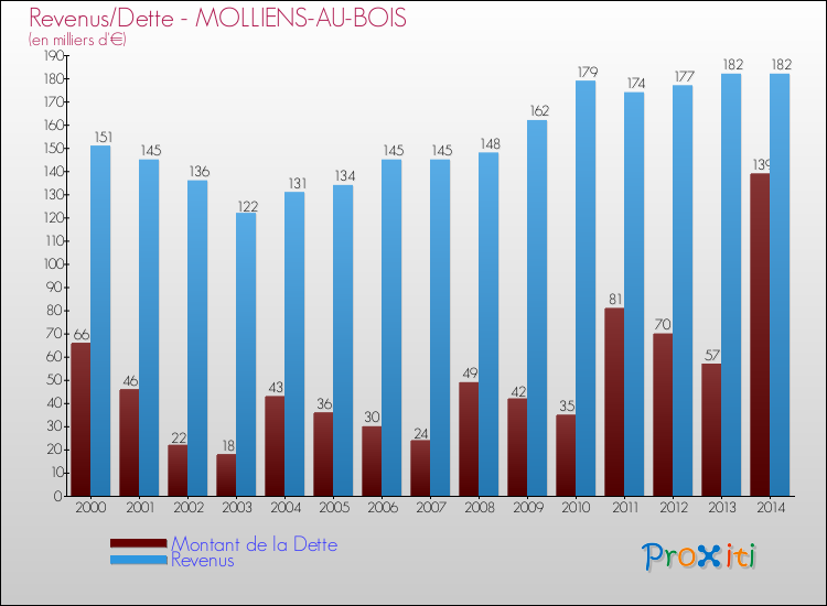 Evolution comparée de la dette et des revenus pour la commune de MOLLIENS-AU-BOIS de 2000 à 2014 Comparaison de la dette et des revenus pour MOLLIENS-AU-BOIS de 2000 à 2014