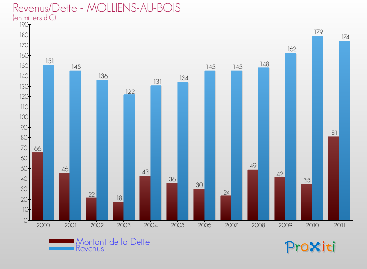Evolution comparée de la dette et des revenus pour la commune de MOLLIENS-AU-BOIS de 2000 à 2011 Comparaison de la dette et des revenus pour MOLLIENS-AU-BOIS de 2000 à 2011