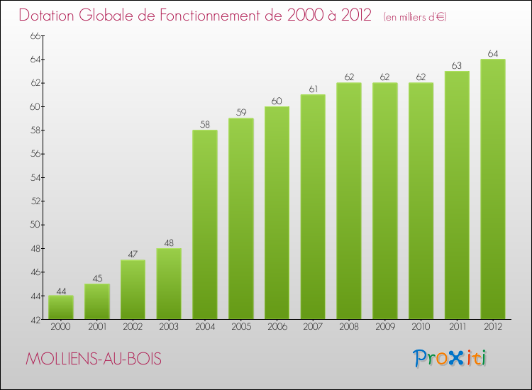 Evolution du montant de la Dotation Globale de Fonctionnement pour la commune de MOLLIENS-AU-BOIS de 2000 à 2012 Evolution du montant de la Dotation Globale de Fonctionnement pour MOLLIENS-AU-BOIS de 2000 à 2012