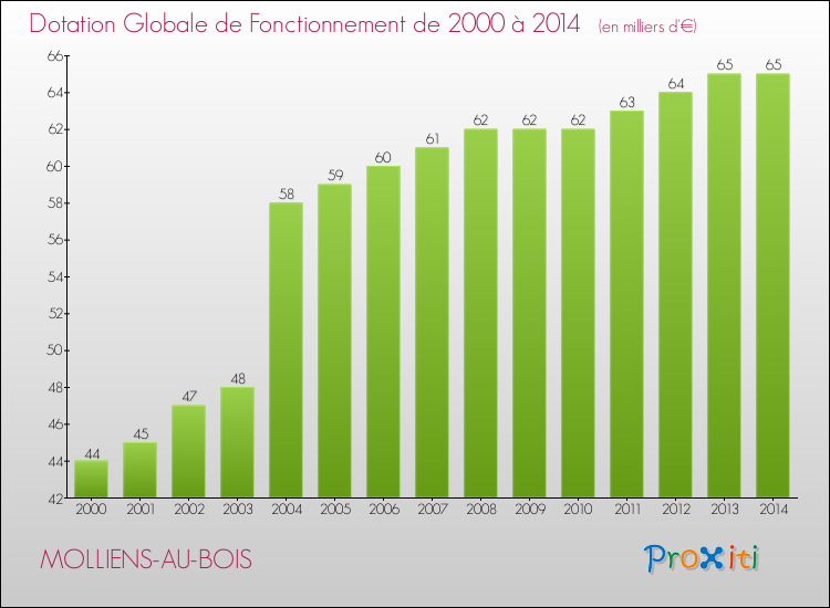 Evolution du montant de la Dotation Globale de Fonctionnement pour la commune de MOLLIENS-AU-BOIS de 2000 à 2014 Evolution du montant de la Dotation Globale de Fonctionnement pour MOLLIENS-AU-BOIS de 2000 à 2014