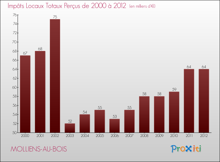 Evolution des Impôts Locaux pour la commune de MOLLIENS-AU-BOIS de 2000 à 2012 Evolution des Impôts Locaux pour MOLLIENS-AU-BOIS de 2000 à 2012