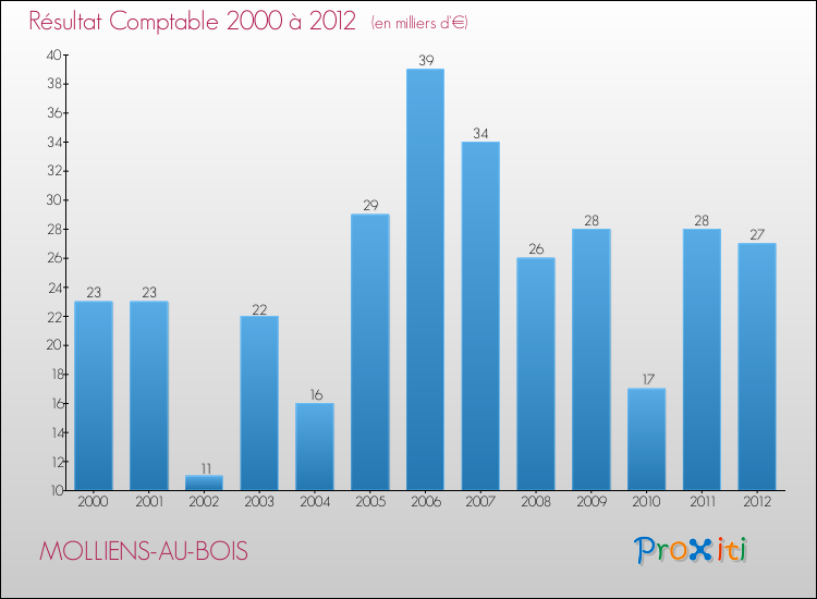 Evolution du résultat comptable pour la commune de MOLLIENS-AU-BOIS de 2000 à 2012 Evolution du résultat comptable pour MOLLIENS-AU-BOIS de 2000 à 2012