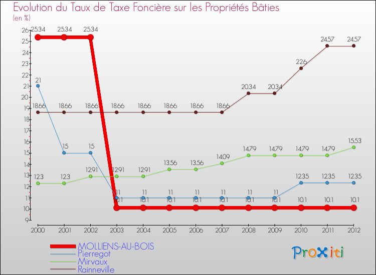 Evolution du taux de la taxe foncière sur le bati pour MOLLIENS-AU-BOIS et les communes proches de 2000 à 2012 Comparaison des taux de taxe foncière sur le bati pour MOLLIENS-AU-BOIS et les communes voisines de 2000 à 2012