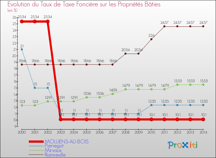 Evolution du taux de la taxe foncière sur le bati pour MOLLIENS-AU-BOIS et les communes proches de 2000 à 2014 Comparaison des taux de taxe foncière sur le bati pour MOLLIENS-AU-BOIS et les communes voisines de 2000 à 2014