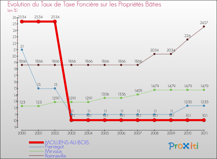 Evolution du taux de la taxe foncière sur le bati pour MOLLIENS-AU-BOIS et les communes proches Comparaison des taux de taxe foncière sur le bati pour MOLLIENS-AU-BOIS et les communes voisines