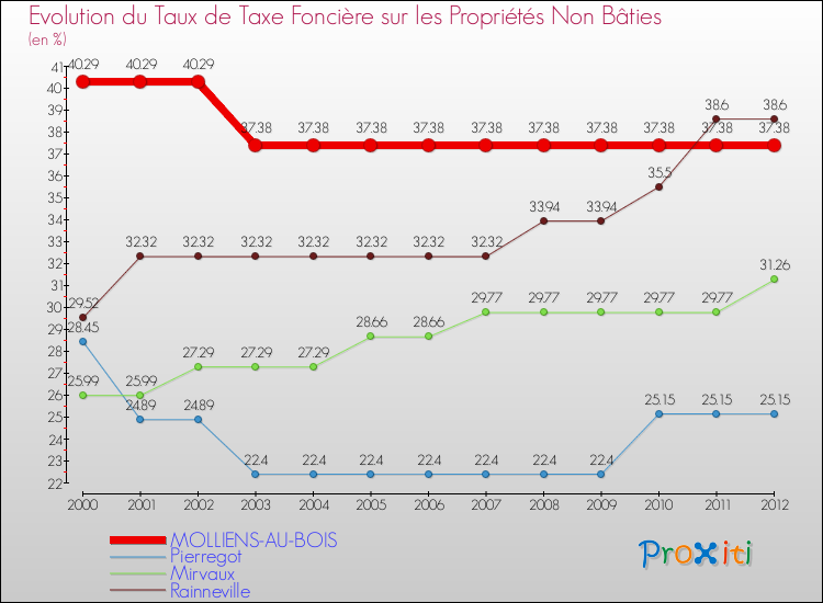 Evolution du taux de la taxe foncière sur les immeubles et terrains non batis pour MOLLIENS-AU-BOIS et les communes proches de 2000 à 2012 Comparaison des taux de la taxe foncière sur les immeubles et terrains non batis pour MOLLIENS-AU-BOIS et les communes voisines de 2000 à 2012