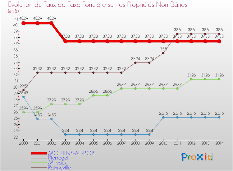 Evolution du taux de la taxe foncière sur les immeubles et terrains non batis pour MOLLIENS-AU-BOIS et les communes proches de 2000 à 2014 Comparaison des taux de la taxe foncière sur les immeubles et terrains non batis pour MOLLIENS-AU-BOIS et les communes voisines de 2000 à 2014