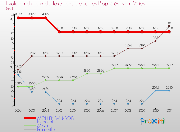 Evolution du taux de la taxe foncière sur les immeubles et terrains non batis pour MOLLIENS-AU-BOIS et les communes proches Comparaison des taux de la taxe foncière sur les immeubles et terrains non batis pour MOLLIENS-AU-BOIS et les communes voisines