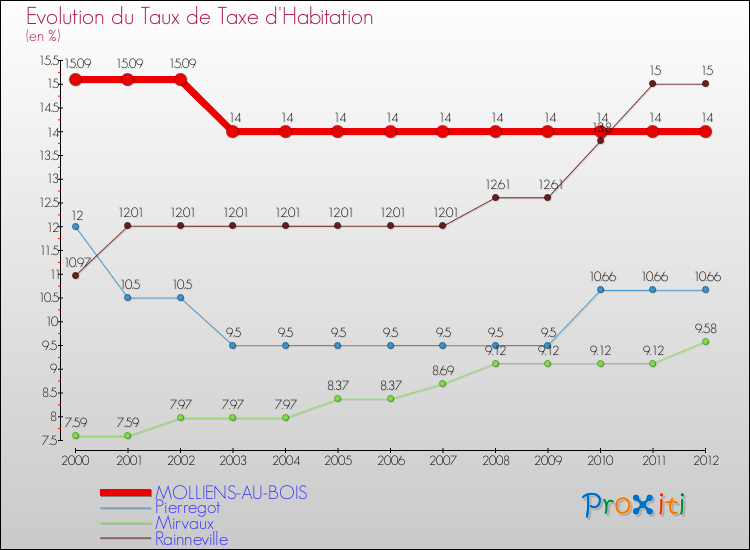 Evolution du taux de la taxe d'habitation pour MOLLIENS-AU-BOIS et les communes proches Comparaison des taux de la taxe d'habitation pour MOLLIENS-AU-BOIS et les communes voisines