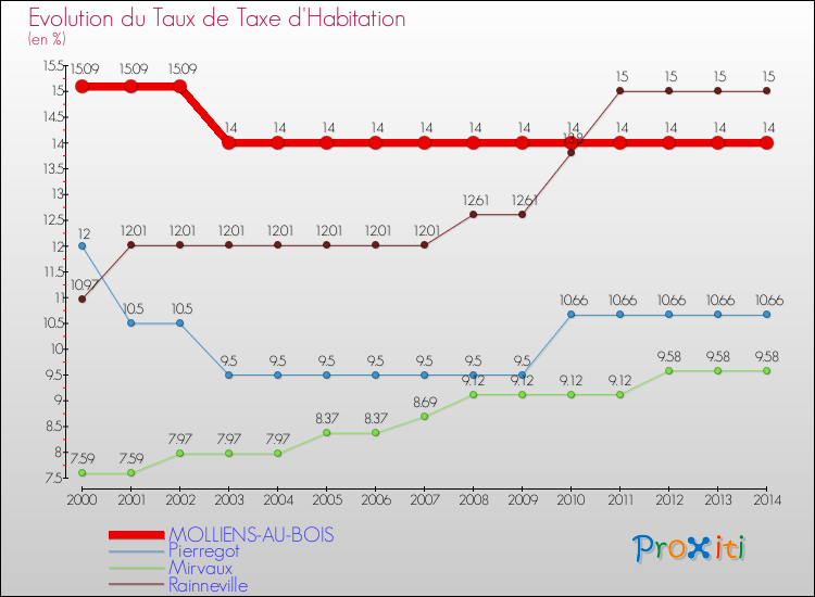 Evolution du taux de la taxe d'habitation pour MOLLIENS-AU-BOIS et les communes proches de 2000 à 2014 Comparaison des taux de la taxe d'habitation pour MOLLIENS-AU-BOIS et les communes voisines de 2000 à 2014
