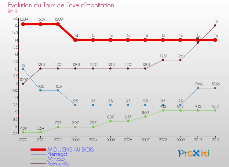 Evolution du taux de la taxe d'habitation pour MOLLIENS-AU-BOIS et les communes proches Comparaison des taux de la taxe d'habitation pour MOLLIENS-AU-BOIS et les communes voisines