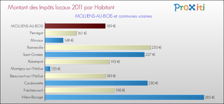 Montant des impôts locaux par Habitant pour MOLLIENS-AU-BOIS et les communes proches Comparaison des impôts locaux par habitant pour MOLLIENS-AU-BOIS et les communes voisines