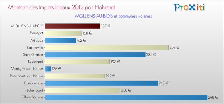 Montant des impôts locaux par Habitant pour MOLLIENS-AU-BOIS et les communes proches Comparaison des impôts locaux par habitant pour MOLLIENS-AU-BOIS et les communes voisines