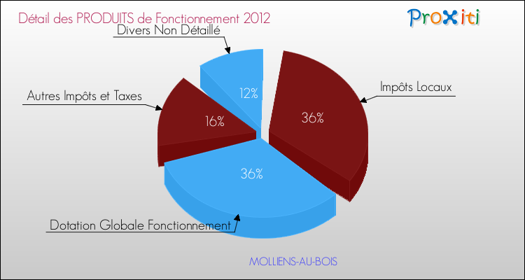Décomposition du Budget de Fonctionnement 2012 de la commune de MOLLIENS-AU-BOIS Budget de Fonctionnement 2012 pour la commune de MOLLIENS-AU-BOIS