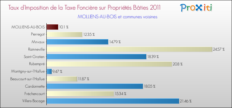 Taux d'imposition de la taxe foncière sur le bati 2011 pour MOLLIENS-AU-BOIS et les communes proches Comparaison des taux d'imposition de la taxe foncière sur le bati 2011 pour MOLLIENS-AU-BOIS et les communes voisines