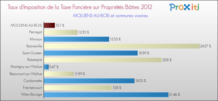 Taux d'imposition de la taxe foncière sur le bati 2012 pour MOLLIENS-AU-BOIS et les communes proches Comparaison des taux d'imposition de la taxe foncière sur le bati 2012 pour MOLLIENS-AU-BOIS et les communes voisines