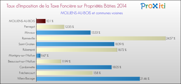 Taux d'imposition de la taxe foncière sur le bati 2014 pour MOLLIENS-AU-BOIS et les communes proches Comparaison des taux d'imposition de la taxe foncière sur le bati 2014 pour MOLLIENS-AU-BOIS et les communes voisines