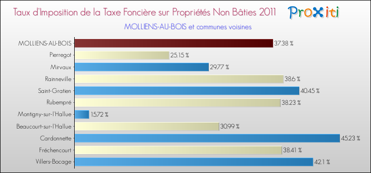Taux d'imposition de la taxe foncière sur les immeubles et terrains non batis 2011 pour MOLLIENS-AU-BOIS et les communes proches Comparaison des taux d'imposition de la taxe foncière sur les immeubles et terrains non batis 2011 pour MOLLIENS-AU-BOIS et les communes voisines