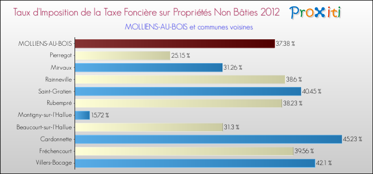 Taux d'imposition de la taxe foncière sur les immeubles et terrains non batis 2012 pour MOLLIENS-AU-BOIS et les communes proches Comparaison des taux d'imposition de la taxe foncière sur les immeubles et terrains non batis 2012 pour MOLLIENS-AU-BOIS et les communes voisines