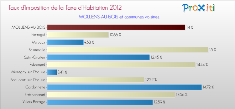 Taux d'imposition de la taxe d'habitation 2012 pour MOLLIENS-AU-BOIS et les communes proches Comparaison des taux d'imposition de la taxe d'habitation 2012 pour MOLLIENS-AU-BOIS et les communes voisines