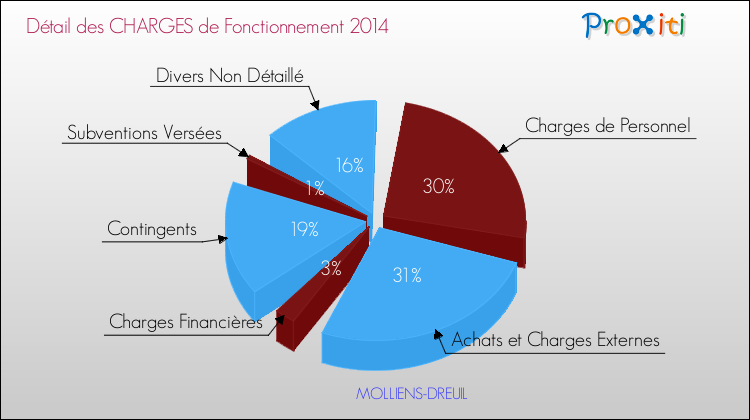Décomposition des Charges de Fonctionnement 2014 de la commune de MOLLIENS-DREUIL Charges de Fonctionnement 2014 pour la commune de MOLLIENS-DREUIL
