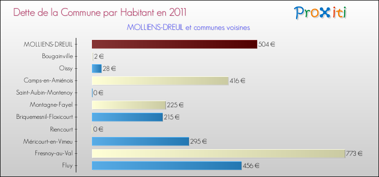 Dette par habitant de la commune en 2011 pour MOLLIENS-DREUIL et les communes proches Comparaison de la dette par habitant de la commune en 2011 pour MOLLIENS-DREUIL et les communes voisines