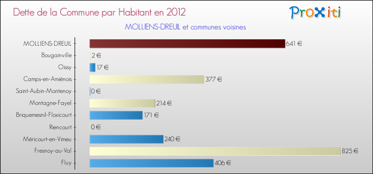 Dette par habitant de la commune en 2012 pour MOLLIENS-DREUIL et les communes proches Comparaison de la dette par habitant de la commune en 2012 pour MOLLIENS-DREUIL et les communes voisines