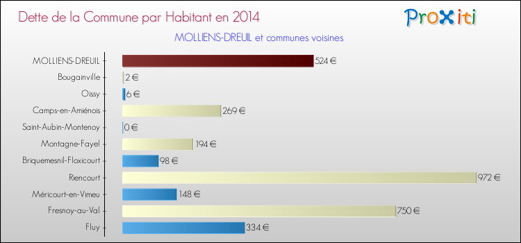 Dette par habitant de la commune en 2014 pour MOLLIENS-DREUIL et les communes proches Comparaison de la dette par habitant de la commune en 2014 pour MOLLIENS-DREUIL et les communes voisines