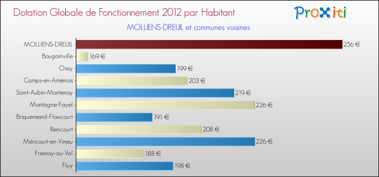 Montant des dotations globales de fonctionnement DGF par Habitant pour MOLLIENS-DREUIL et les communes proches Comparaison des des dotations globales de fonctionnement DGF par habitant pour MOLLIENS-DREUIL et les communes voisines