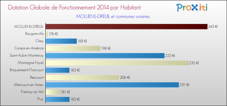 Montant des dotations globales de fonctionnement DGF par Habitant pour MOLLIENS-DREUIL et les communes proches en 2014. Comparaison des des dotations globales de fonctionnement DGF par habitant pour MOLLIENS-DREUIL et les communes voisines en 2014.