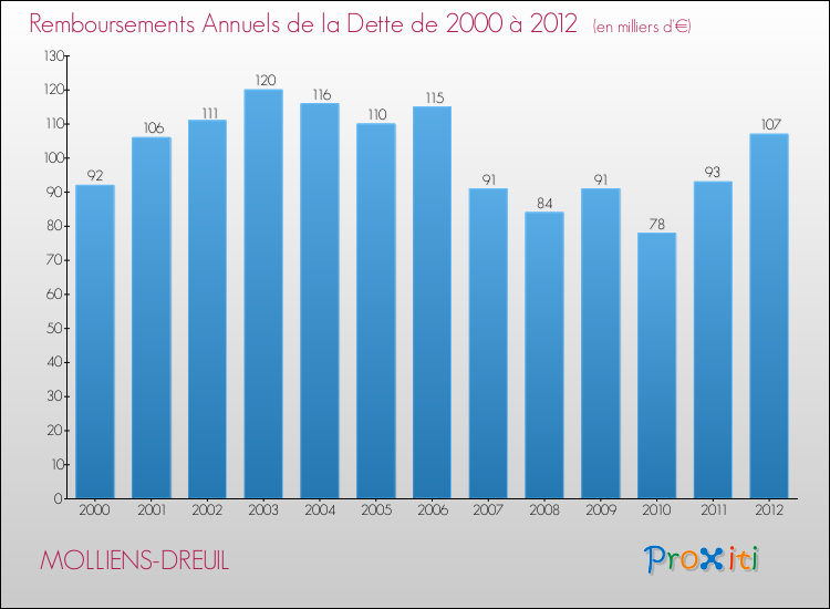 Evolution de l'annuité de la dette pour la commune de MOLLIENS-DREUIL de 2000 à 2012 Annuités de la dette pour MOLLIENS-DREUIL de 2000 à 2012
