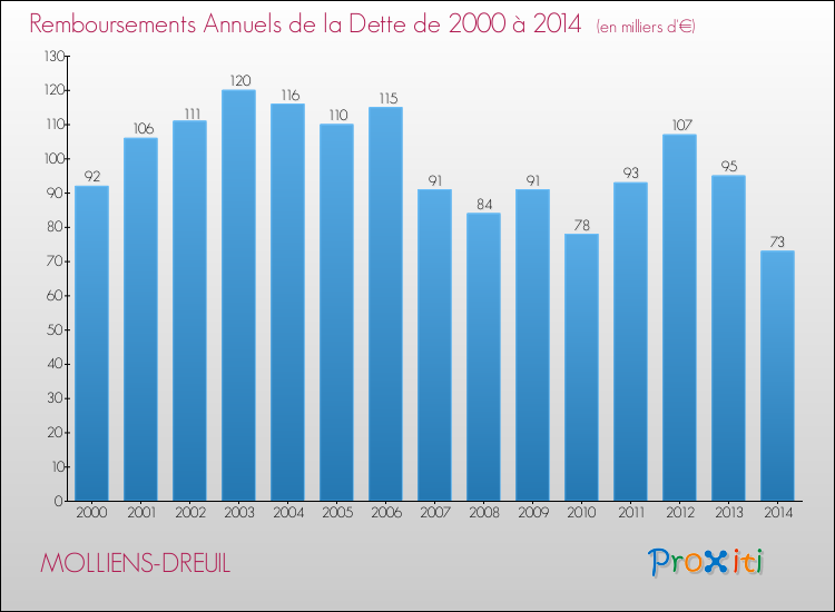 Evolution de l'annuité de la dette pour la commune de MOLLIENS-DREUIL de 2000 à 2014 Annuités de la dette pour MOLLIENS-DREUIL de 2000 à 2014