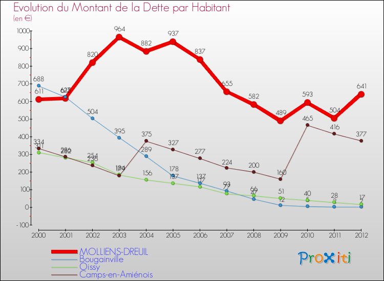 Evolution de la dette par habitant pour la commune de MOLLIENS-DREUIL et les communes proches de 2000 à 2012 Comparaison de la dette par habitant pour MOLLIENS-DREUIL et les communes voisines de 2000 à 2012