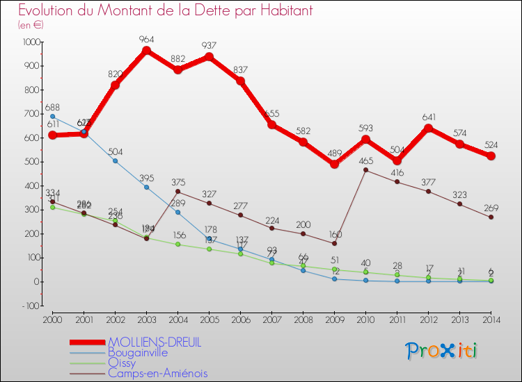 Evolution de la dette par habitant pour la commune de MOLLIENS-DREUIL et les communes proches de 2000 à 2014 Comparaison de la dette par habitant pour MOLLIENS-DREUIL et les communes voisines de 2000 à 2014
