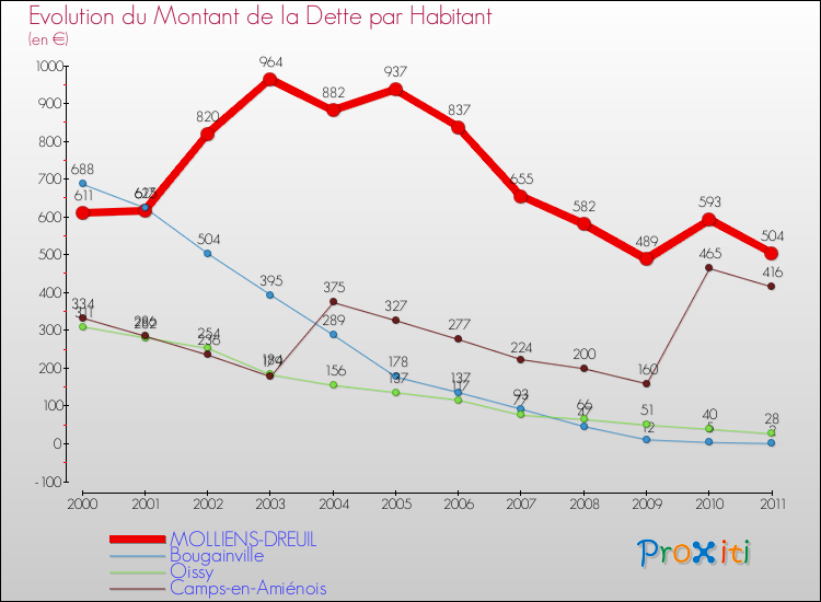 Evolution de la dette par habitant pour la commune de MOLLIENS-DREUIL et les communes proches Comparaison de la dette par habitant pour MOLLIENS-DREUIL et les communes voisines