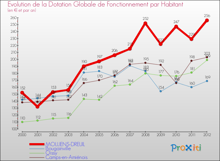 Evolution et montant de la dotation globale de fonctionnement par Habitant pour MOLLIENS-DREUIL et les communes proches Comparaison des dotations globales de fonctionnement par habitant pour MOLLIENS-DREUIL et les communes voisines