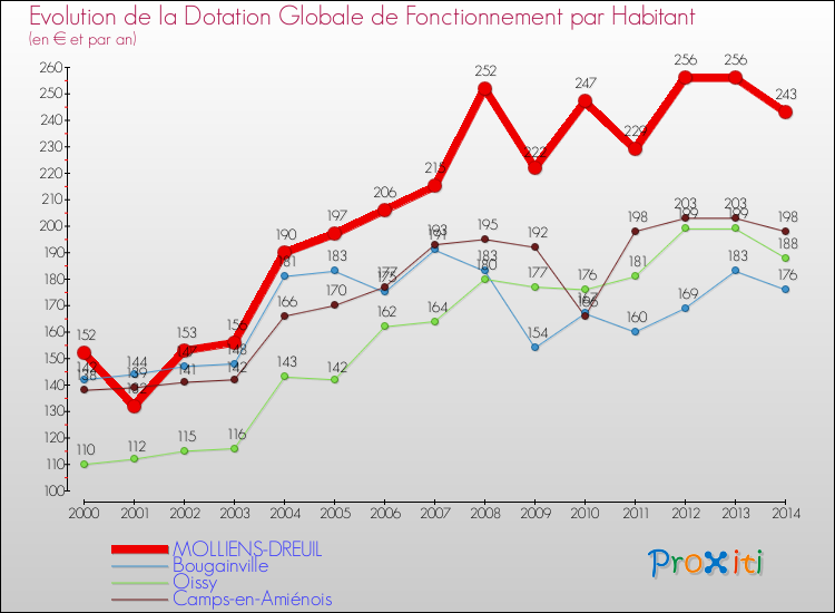 Evolution et montant de la dotation globale de fonctionnement par Habitant pour MOLLIENS-DREUIL et les communes proches de 2000 à 2014. Comparaison des dotations globales de fonctionnement par habitant pour MOLLIENS-DREUIL et les communes voisines de 2000 à 2014.