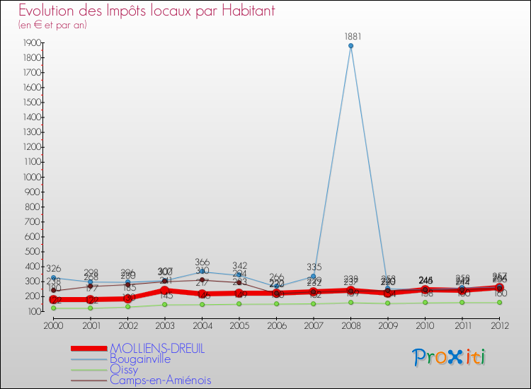 Evolution et montant des impôts locaux par Habitant pour MOLLIENS-DREUIL et les communes proches Comparaison des impôts locaux par habitant pour MOLLIENS-DREUIL et les communes voisines