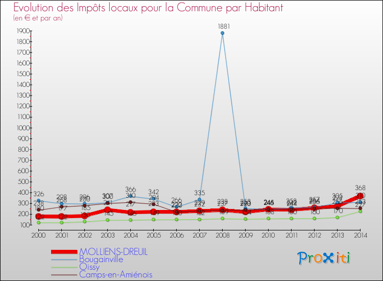 Evolution et montant des impôts locaux par Habitant pour MOLLIENS-DREUIL et les communes proches de 2000 à 2014 Comparaison des impôts locaux par habitant pour MOLLIENS-DREUIL et les communes voisines de 2000 à 2014