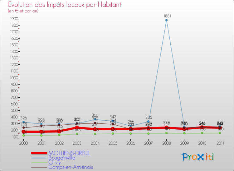 Evolution et montant des impôts locaux par Habitant pour MOLLIENS-DREUIL et les communes proches Comparaison des impôts locaux par habitant pour MOLLIENS-DREUIL et les communes voisines
