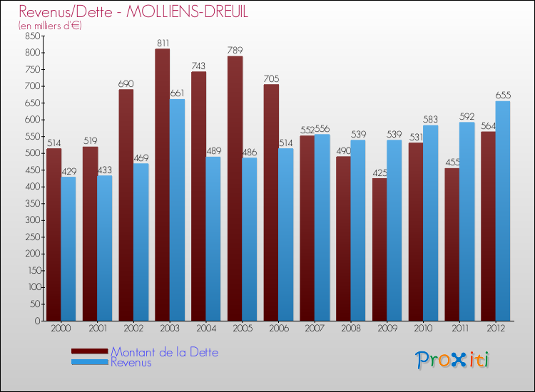 Evolution comparée de la dette et des revenus pour la commune de MOLLIENS-DREUIL de 2000 à 2012 Comparaison de la dette et des revenus pour MOLLIENS-DREUIL de 2000 à 2012