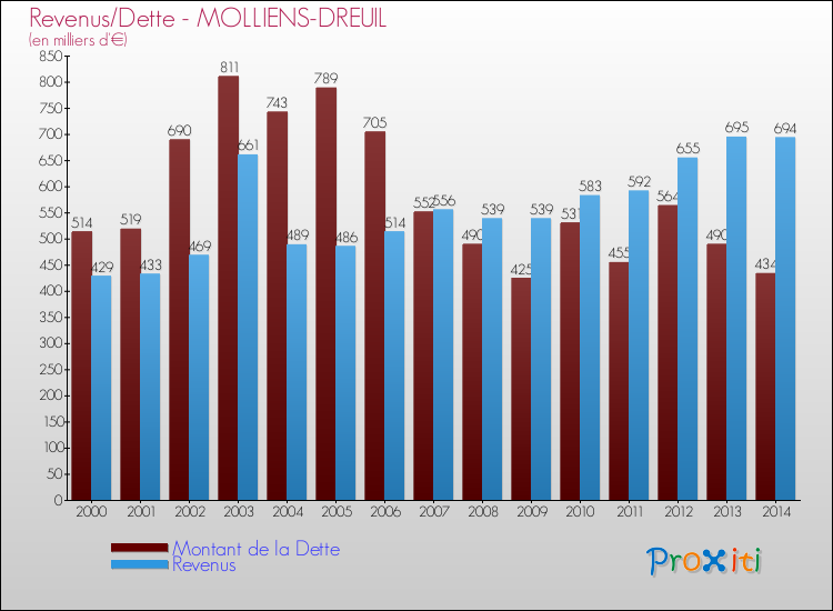 Evolution comparée de la dette et des revenus pour la commune de MOLLIENS-DREUIL de 2000 à 2014 Comparaison de la dette et des revenus pour MOLLIENS-DREUIL de 2000 à 2014
